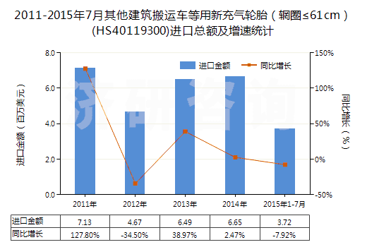 2011-2015年7月其他建筑搬運(yùn)車等用新充氣輪胎（輞圈≤61cm）(HS40119300)進(jìn)口總額及增速統(tǒng)計